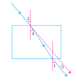 Glass slab refraction diagram with numbered angles