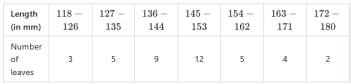 Leaf length frequency distribution