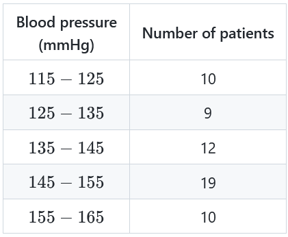 Blood pressure frequency table