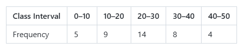 Frequency distribution table