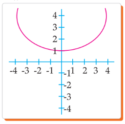 Graph of x squared plus 1