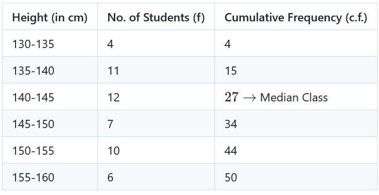 Cumulative frequency table