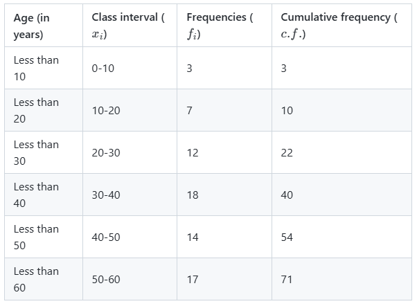 Cumulative frequency table