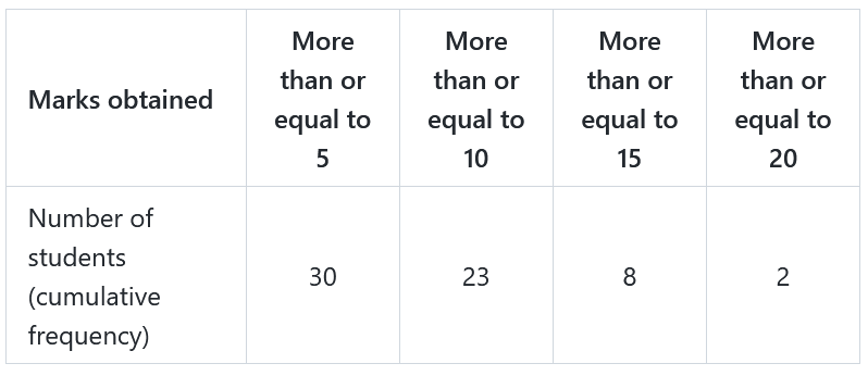More than type cumulative frequency table