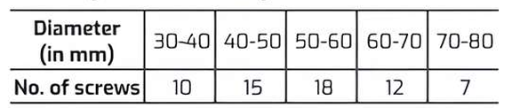 Frequency distribution table
