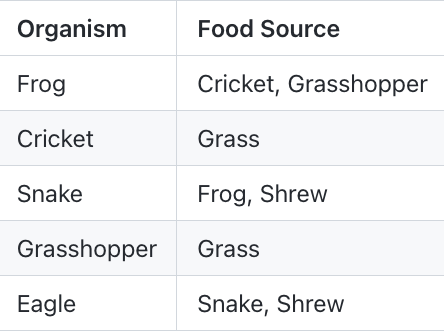Food source table for ecosystem organisms