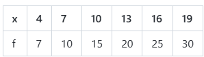 Frequency distribution table