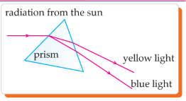 Diagram showing dispersion of white light through a prism with yellow and blue light labelled