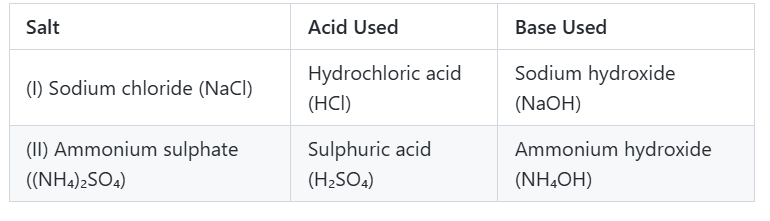 Acid and base identification table