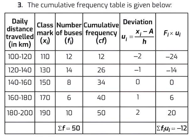 Cumulative frequency table for bus distances