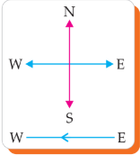 Horizontal wire carrying current from East to West