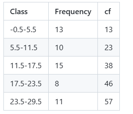 Cumulative frequency table