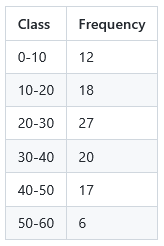 Frequency distribution table