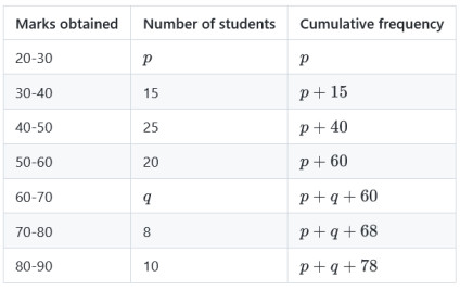 Cumulative frequency solution table