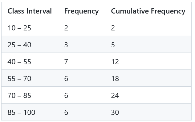 Cumulative frequency table