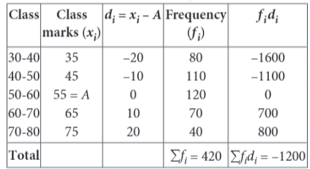 Assumed mean calculation table