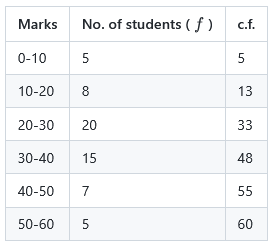 Cumulative frequency table