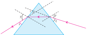 Ray diagram through a prism showing angles p, y, z, q, x