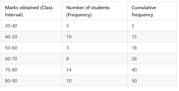 Frequency distribution table