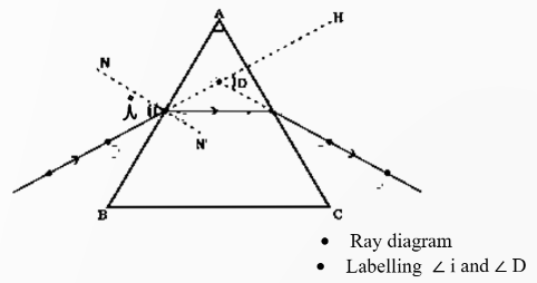 Ray diagram through equilateral triangular prism showing angle of incidence and angle of deviation