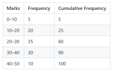 Cumulative frequency table