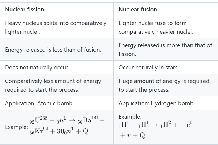 Nuclear fission vs fusion table