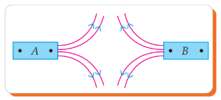 Magnetic field lines of two bar magnets A and B facing each other