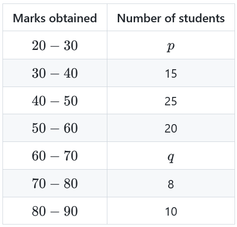 Frequency distribution table