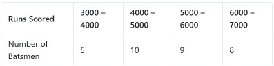 Runs scored distribution