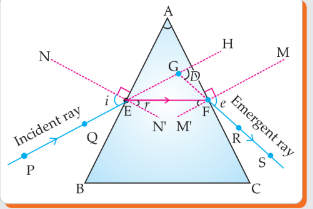 Completed and labelled ray diagram through a prism showing angles i, r, e, and D