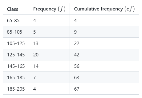Cumulative frequency table