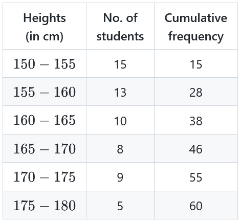 Cumulative frequency table