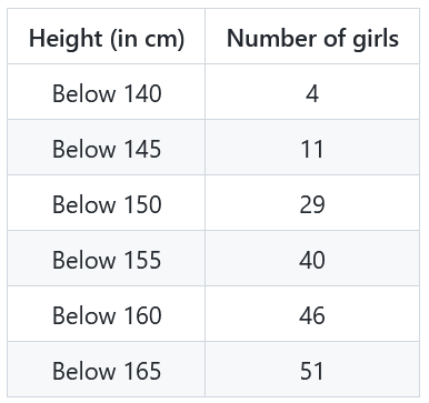 Frequency distribution table
