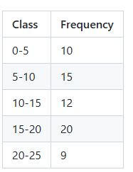 Frequency distribution table