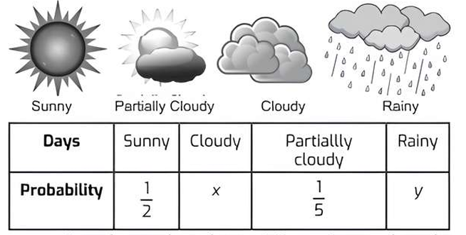 CBSE Class 10 Maths Probability — Weather Forecast Case Study Table showing probability values for sunny, cloudy, rainy and partially cloudy days in June